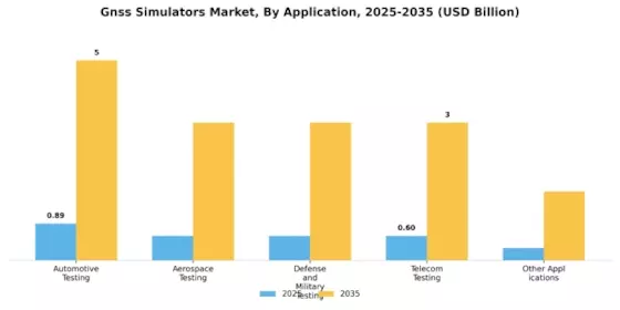 Gnss Simulators Market Segment Image 2