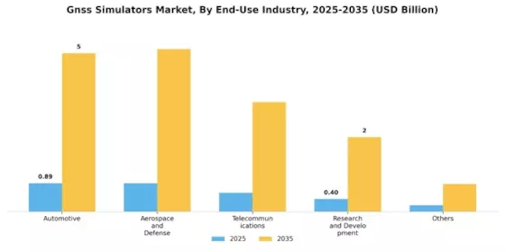Gnss Simulators Market Segment Image 4