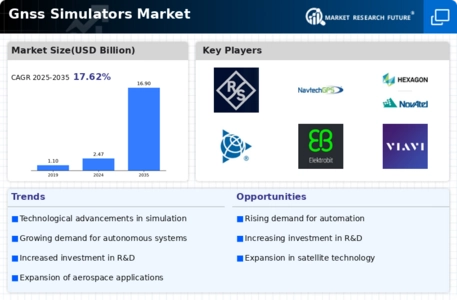 Gnss Simulators Market Infographic