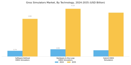 Gnss Simulators Market Segment Image 1