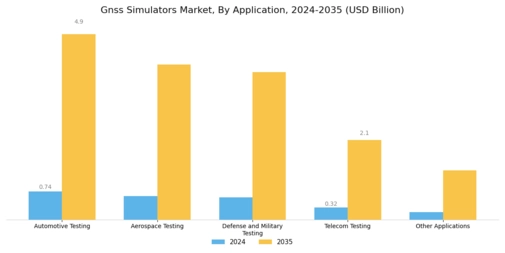 Gnss Simulators Market Segment Image 2