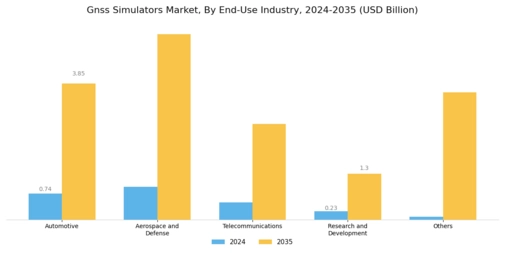 Gnss Simulators Market Segment Image 4