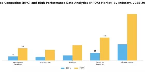 High Performance Computing And High Performance Data Analytics Market  Segment Image 3