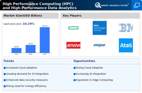 High Performance Computing And High Performance Data Analytics Market  Infographic