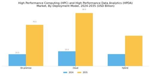 High Performance Computing And High Performance Data Analytics Market  Segment Image 1