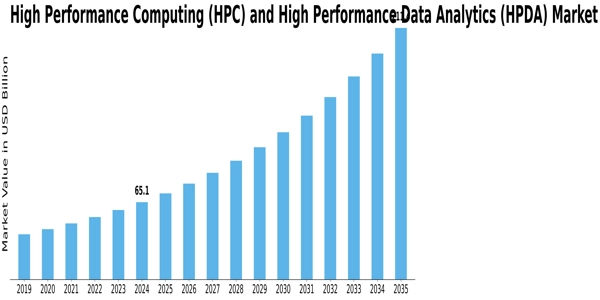 High Performance Computing And High Performance Data Analytics Market  Size