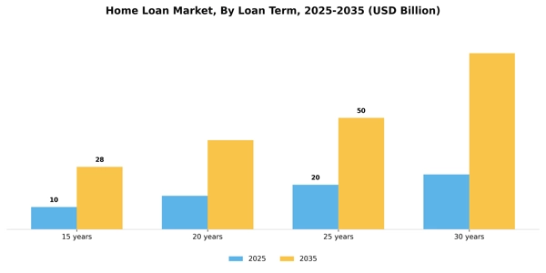 Home Loan Market Segment Image 3