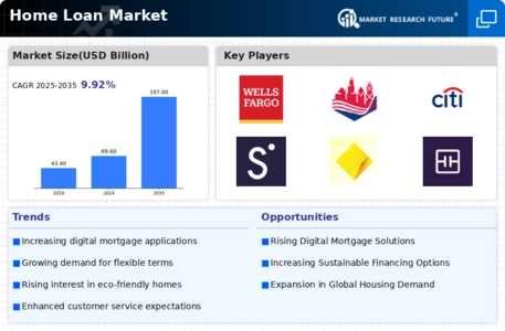 Home Loan Market Infographic