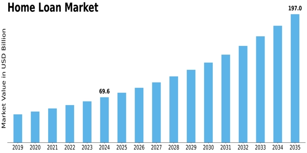Home Loan Market Size