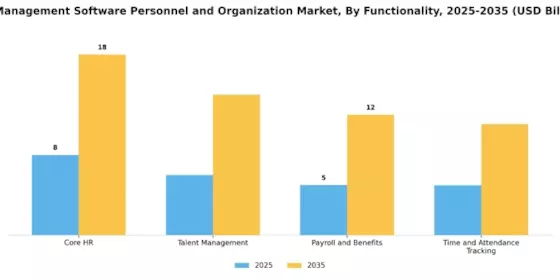 Hr Management Software Personnel Organization Market Segment Image 3