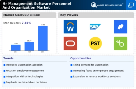 Hr Management Software Personnel Organization Market Infographic