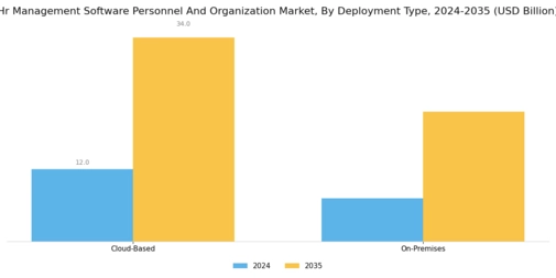 Hr Management Software Personnel Organization Market Segment Image 0