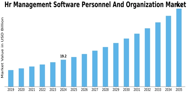 Hr Management Software Personnel Organization Market Size