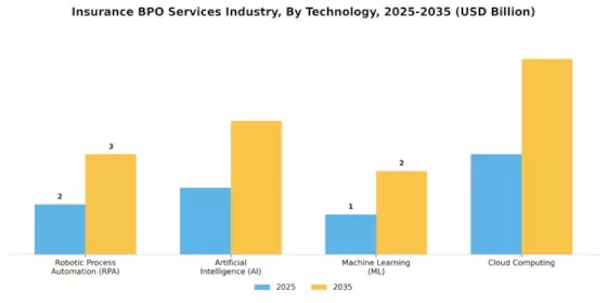 Insurance Bpo Services Industry Market Segment Image 2