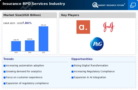 Insurance Bpo Services Industry Market Infographic