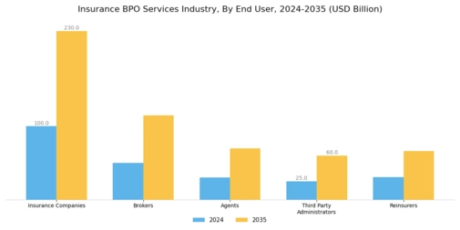 Insurance Bpo Services Industry Market Segment Image 1