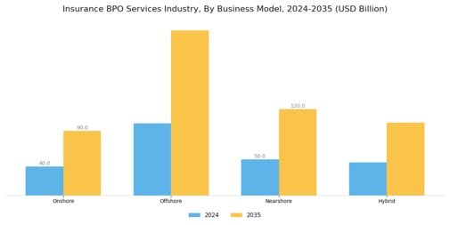 Insurance Bpo Services Industry Market Segment Image 2