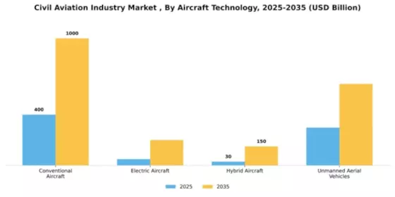 Civil Aviation Industry Market  Segment Image 0