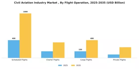 Civil Aviation Industry Market  Segment Image 3