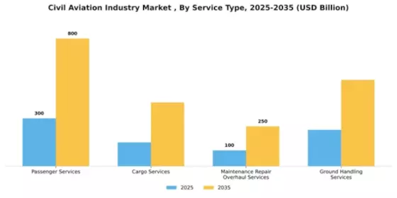 Civil Aviation Industry Market  Segment Image 4