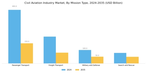 Civil Aviation Industry Market  Segment Image 1