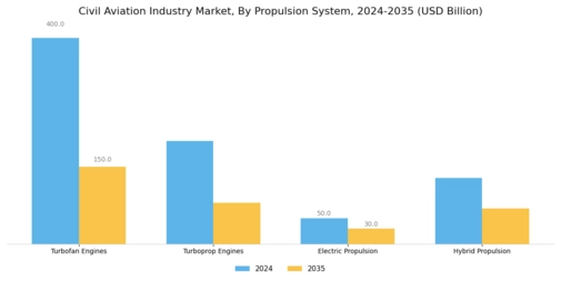 Civil Aviation Industry Market  Segment Image 3