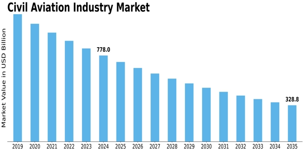 Civil Aviation Industry Market  Size