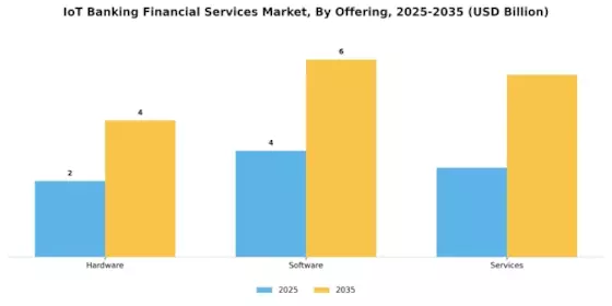 Iot Banking Financial Services Market Segment Image 0