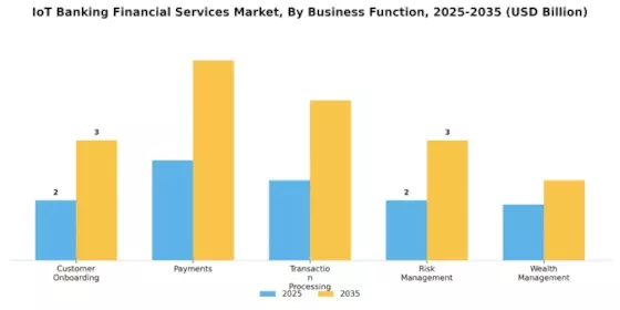 Iot Banking Financial Services Market Segment Image 1