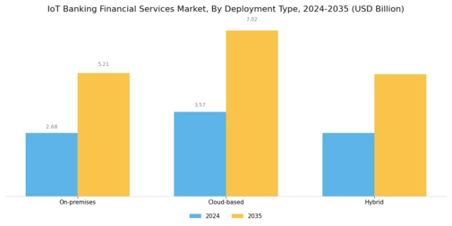 Iot Banking Financial Services Market Segment Image 2