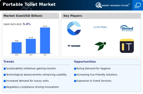 Portable Toilet Market Infographic