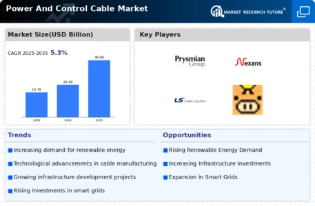 Power Control Cable Market Infographic
