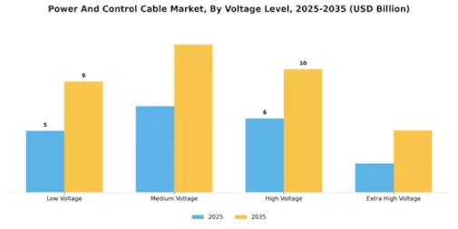 Power Control Cable Market Segment Image 0