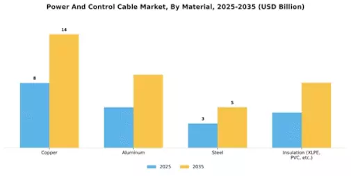 Power Control Cable Market Segment Image 1