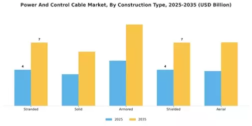 Power Control Cable Market Segment Image 3