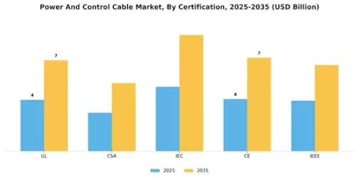 Power Control Cable Market Segment Image 4