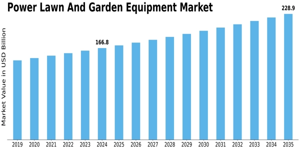 Power Lawn Garden Equipment Market Size