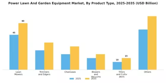 Power Lawn Garden Equipment Market Segment Image 0