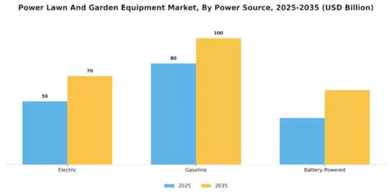 Power Lawn Garden Equipment Market Segment Image 1