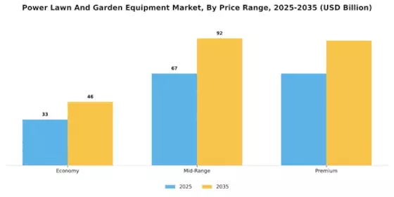 Power Lawn Garden Equipment Market Segment Image 3