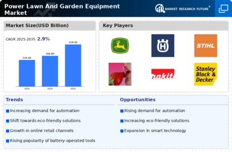 Power Lawn Garden Equipment Market Infographic