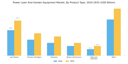 Power Lawn Garden Equipment Market Segment Image 0