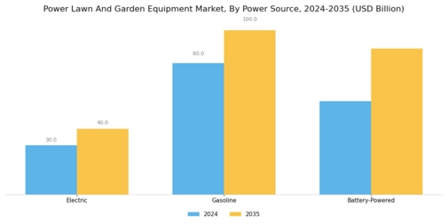 Power Lawn Garden Equipment Market Segment Image 1