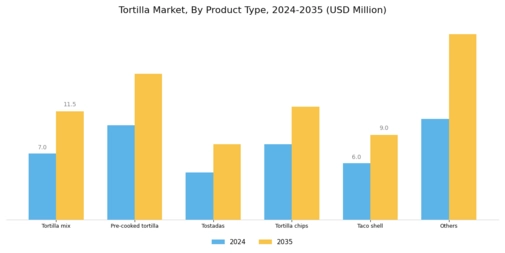 Tortilla Market Segment Image 2