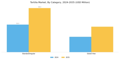 Tortilla Market Segment Image 5