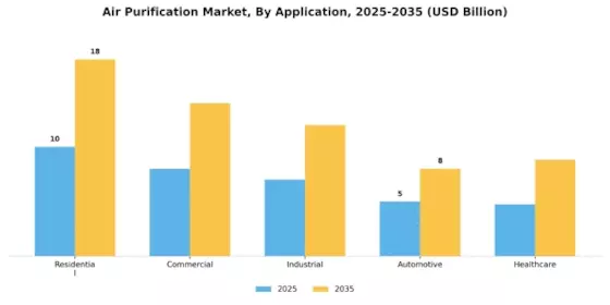 Air Purification Market Segment Image 1