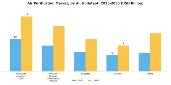 Air Purification Market Segment Image 2