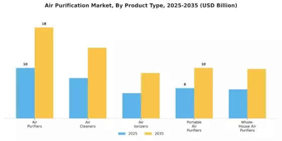 Air Purification Market Segment Image 3