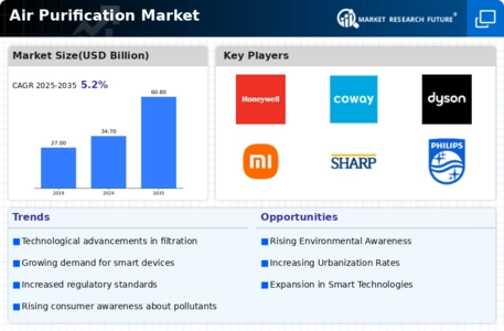 Air Purification Market Infographic