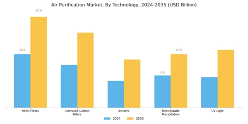 Air Purification Market Segment Image 0